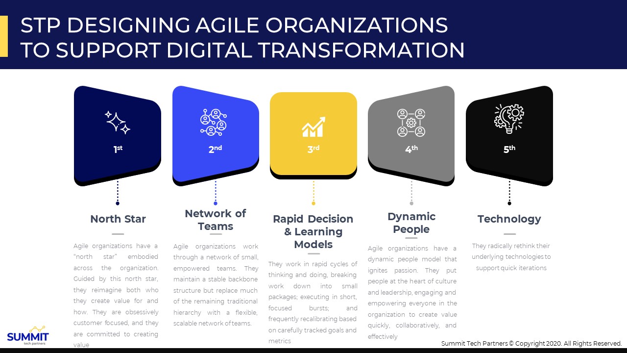 Digital Transformations
