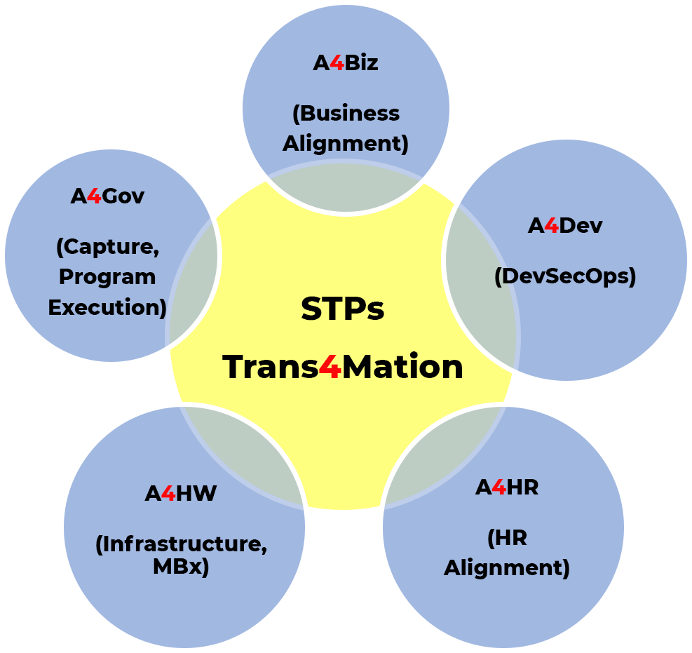 STP Transformation